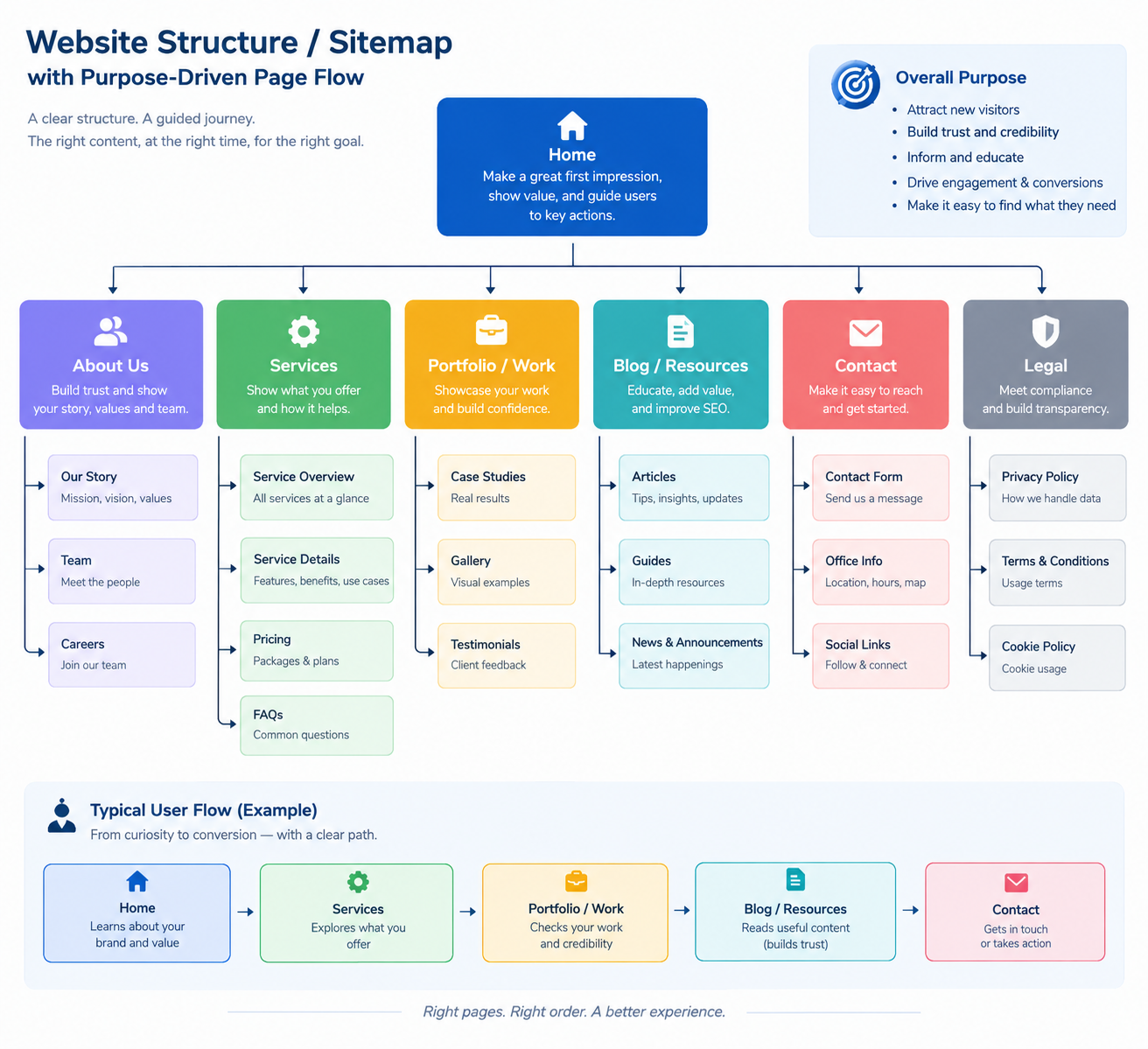 website structure